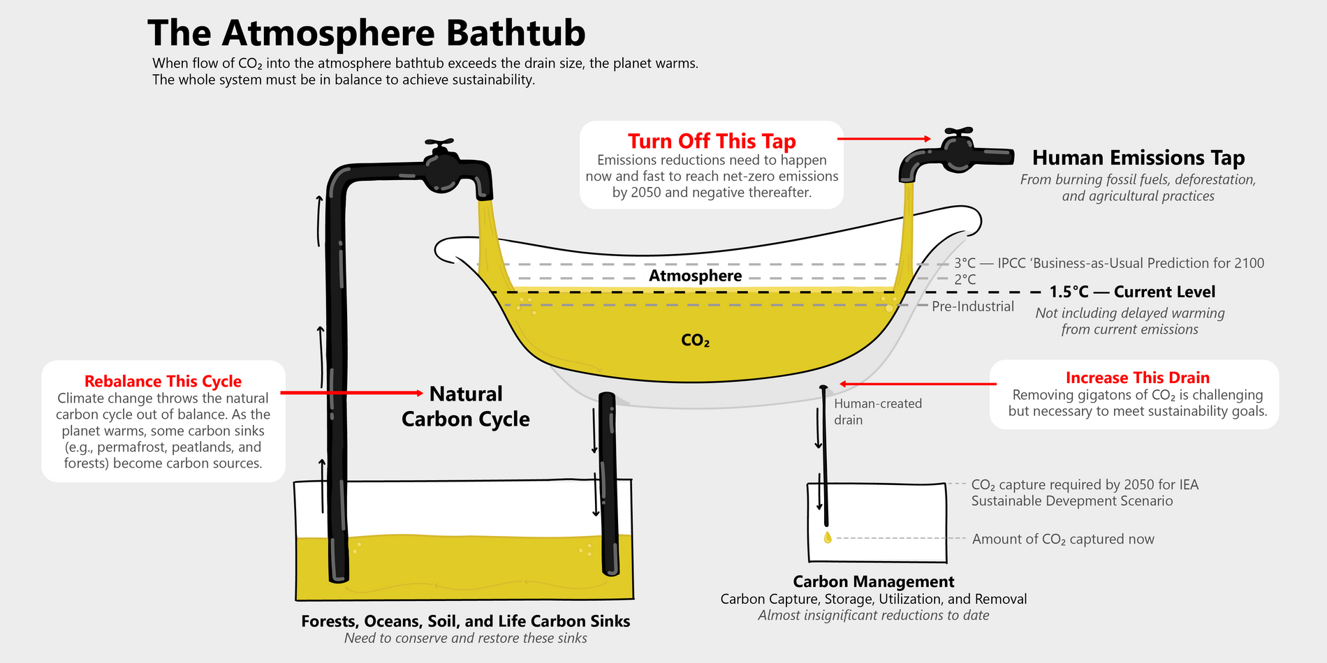 Image of the atmosphere bathtub showing that we are currently very close to 1.5°C and that we need to rebalance the natural carbon cycle by turning off human GHG emissions and removing gigatons of CO2 from the atmosphere.
