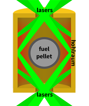 Cross-section of hohlraum with lasers and fuel pellet
