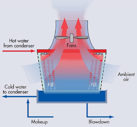 Diagram of a closed-loop cooling system.