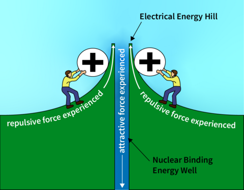 Illustration of two nuclei overcoming the Coulomb barrier