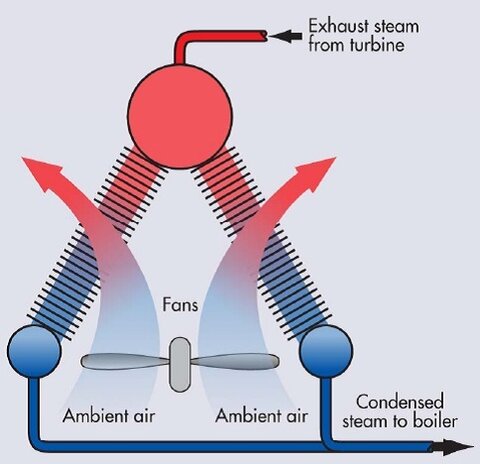 Diagram of a dry cooling system.