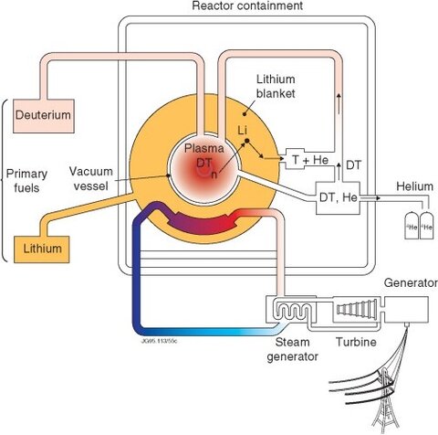 Fueled by DT, fusion would heat up a blanket wall that boils water, runs a steam turbine, and produces electricity. With a lithium blanket wall, tritium could be continuously bred and consumed as fuel. 