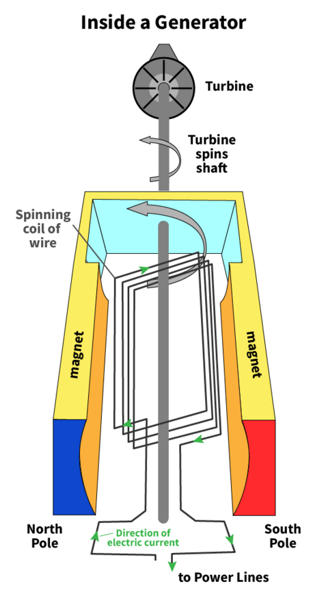 Diagram of the inside of a generator
