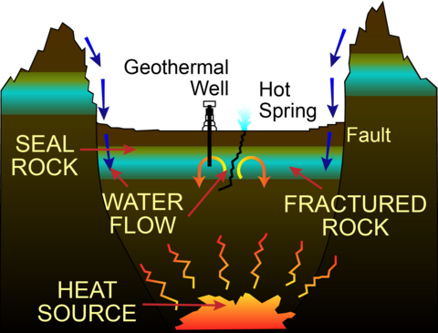 Diagram with red arrows showing the flow of heat from the Earth's core through fractured rock to a geothermal reservoir with a geothermal well and hot spring. Blue arrows show the natural flow of water back into the reservoir from the surface.