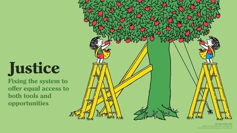 Justice. Fixing the system to offer equal access to both tools and opportunities. The tree is supported so that it is no longer leaning to the left side. Both people are on equal height ladders and can reach the fruit.