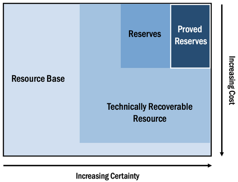Simplified McKelvey diagram