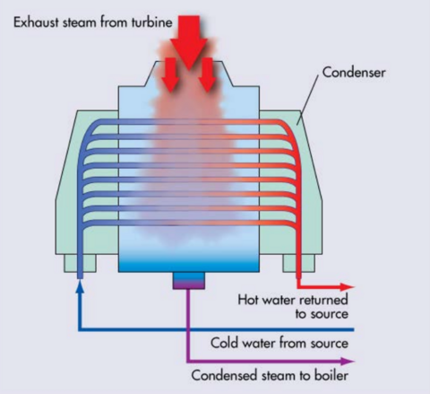 Diagram of a once-through cooling system