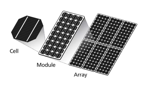 A group of single PV cells is combined in a 4 by 8 grid to form a module, and a group of modules is combined in a grid to form a 2 by 3 array.