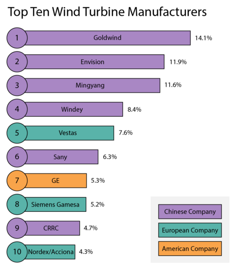 Chart showing the percentage of market share by the top 10 wind companies