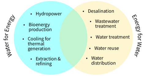Diagram representing the water-energy nexus. Water for energy includes hydropower, bioenergy production, cooling for thermal generation, and extraction and refining. Energy for water includes desalination, wastewater treatment, water treatment, water reuse, and water distribution.