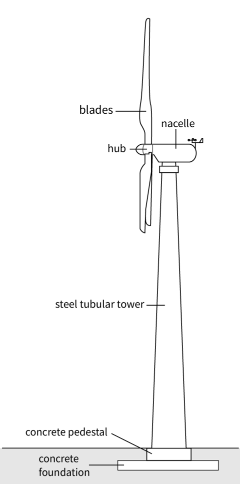 Diagram showing parts of a wind turbine