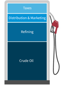 Drawing of a gas pump showing four components of fuel prices: crude oil, refining, distribution and marketing, and taxes.