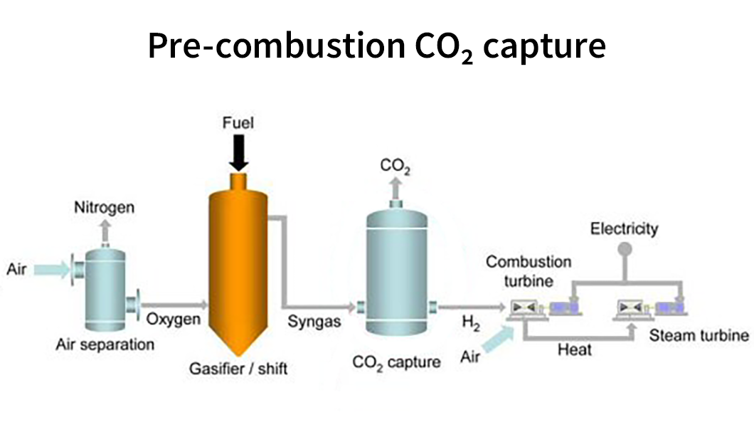 Oxygen is separated from air and gasified with a fossil fuel, creating syngas. A carbon capture unit separates the CO2, which can be utilized or stored, and the hydrogen, which can be used for generating electricity.
