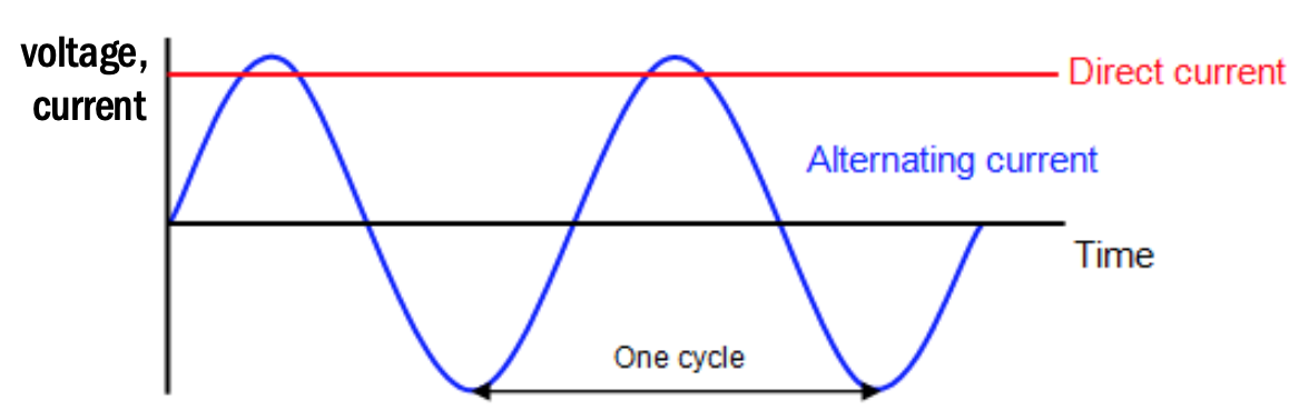 Graph depicting DC (direct current) voltage and current holding steady over time, while AC (alternating current) voltage and current moves in a sine wave shape over time