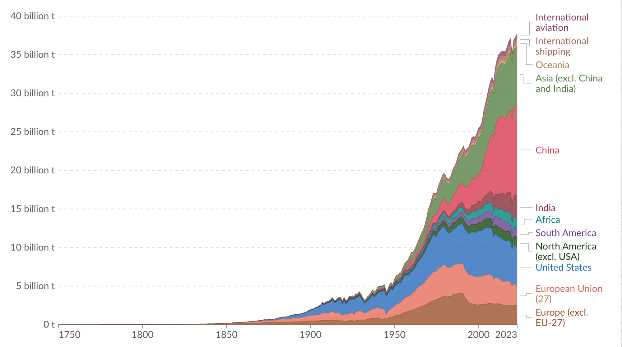Annual carbon emissions by world region from 1750-2023. The U.S. dominates cumulative emissions but China is now the biggest emitter. Africa's share is miniscule.
