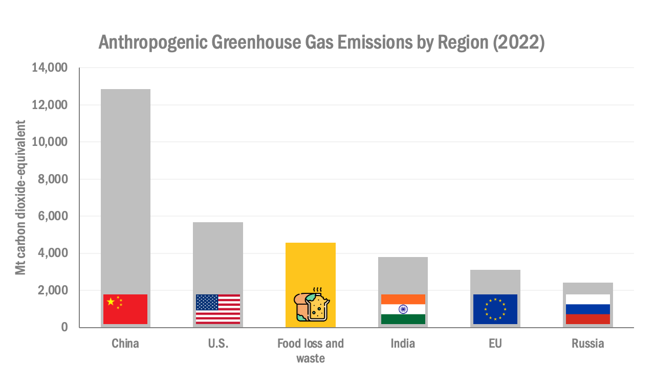 Bar chart showing that if food wastage were a country, it would be the world's third-largest emitter after China and the United States and ahead of India, the EU, and Russia.