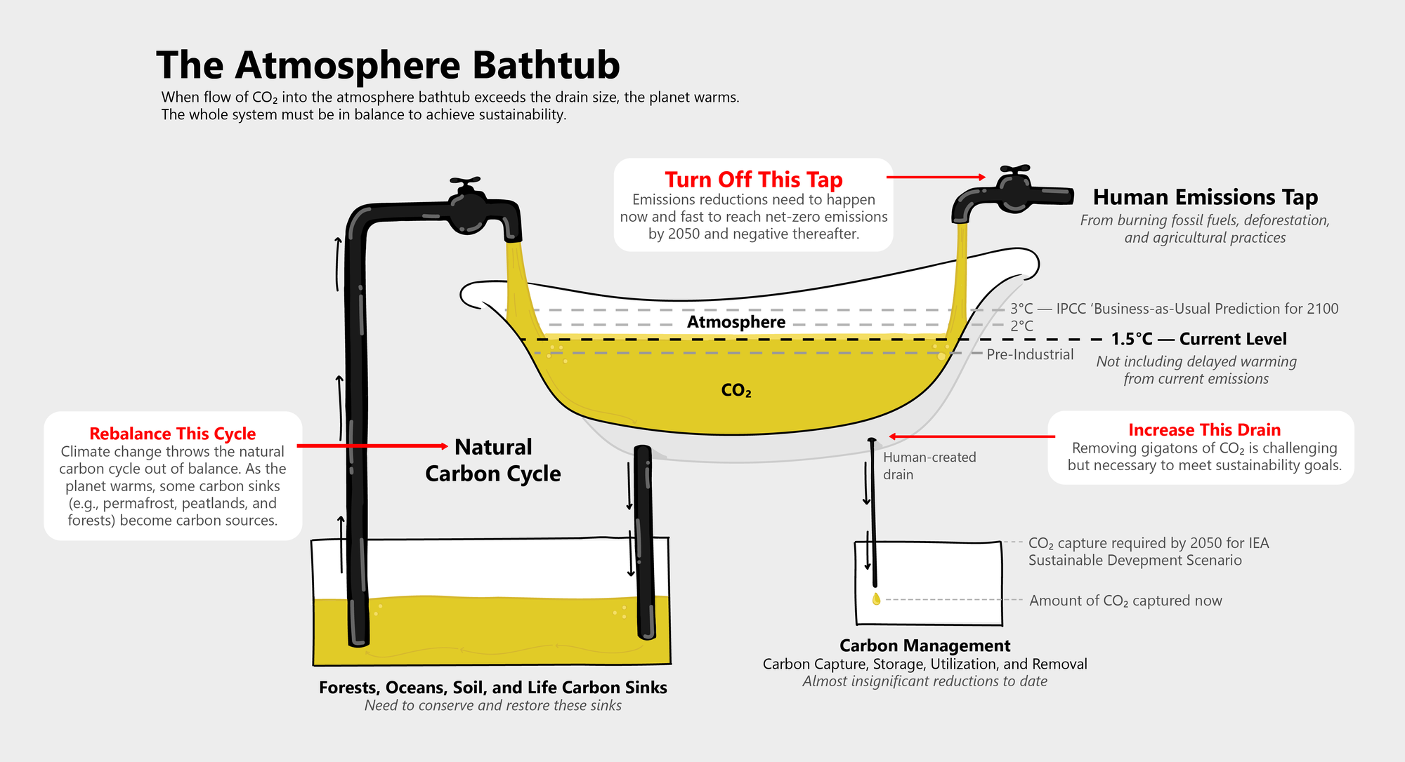Image of the atmosphere bathtub showing that we are currently very close to 1.5°C and that we need to rebalance the natural carbon cycle by turning off human GHG emissions and removing gigatons of CO2 from the atmosphere.
