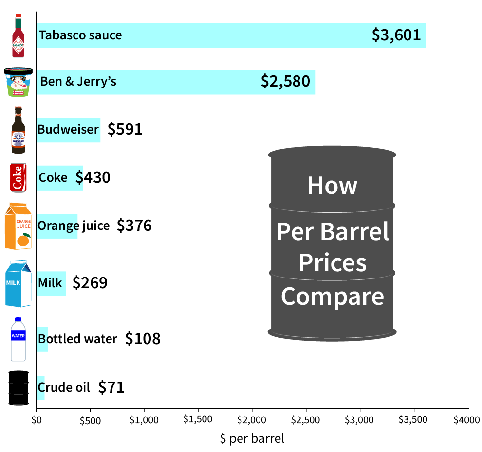 Bar chart showing the per barrel prices of Tabasco sauce at $3601, Ben & Jerry's ice cream at $2580, Budweiser beer at $591, Coke at $430, orange juice at $376, milk at $269, bottled water at $108, and crude oil at $71.