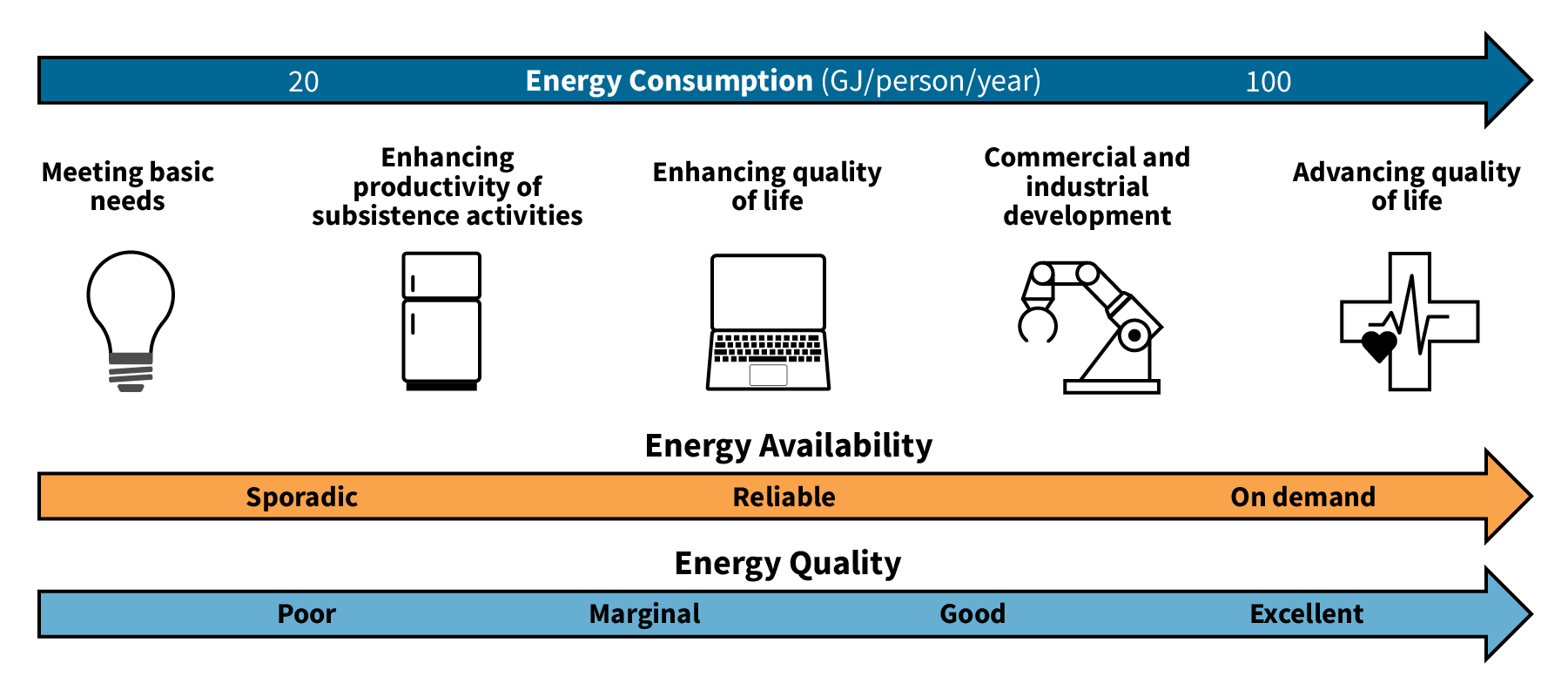 As energy quality, availability, and consumption increase, people can move from meeting basic needs like household lighting to enhancing productivity of subsistence activities like food preservation to enhancing their quality of life with things like computer access to commercial and industrial development with machinery and automation to advancing their quality of life with things like advanced healthcare.
