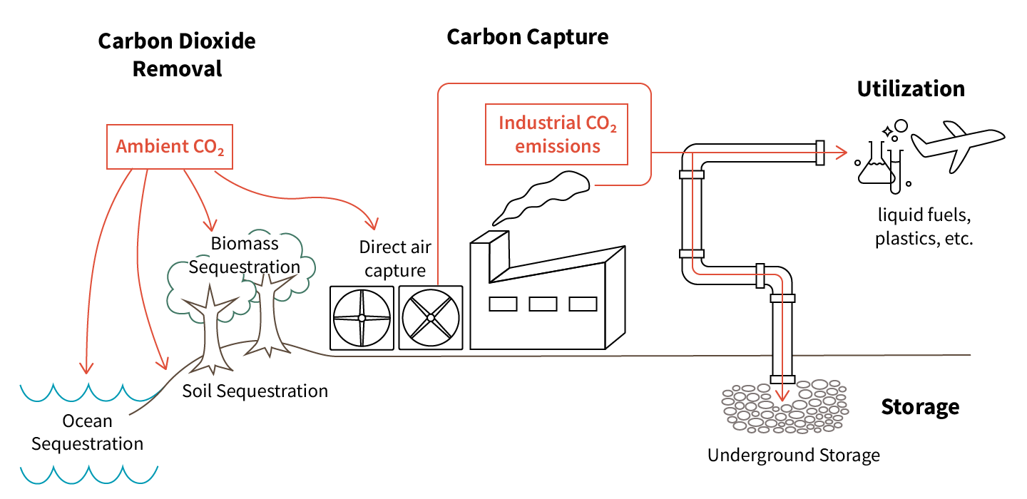 Diagram showing carbon dioxide removal, carbon capture, utilization, and storage
