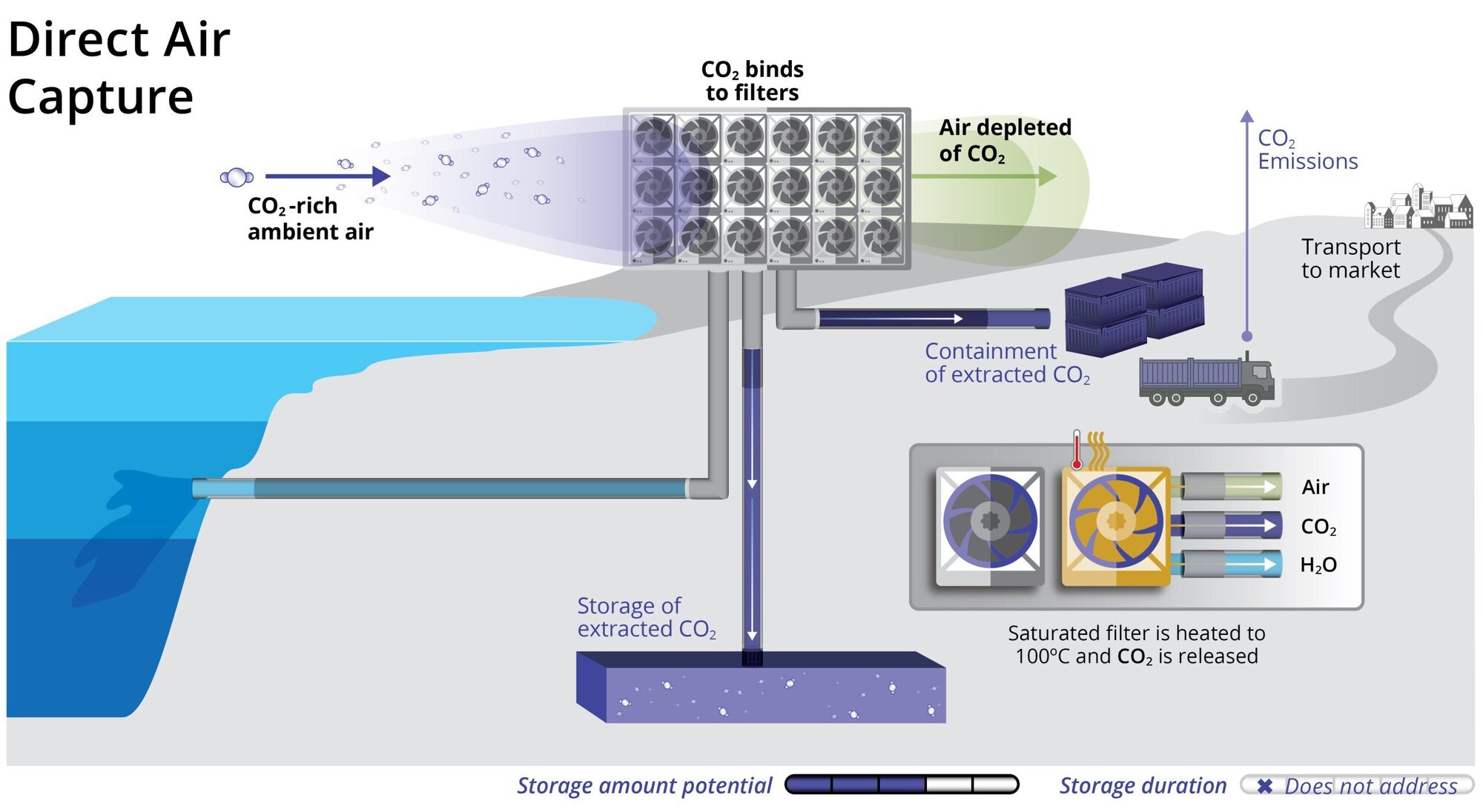 Ambient air is drawn into filters that use heat to extract CO2. The CO2 is captured and stored underground or contained and transported to market.