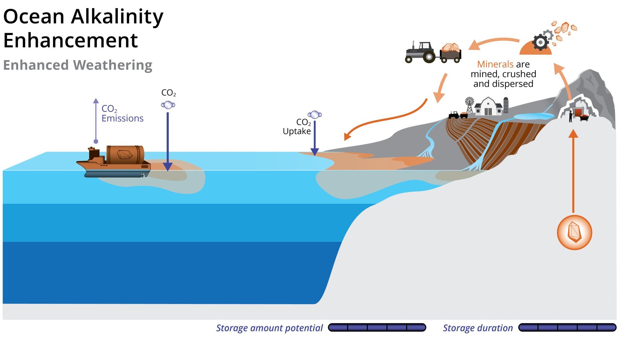 Minerals are mined, crushed, transported, and dispersed on land or in the ocean for increased CO2 absorption from the atmosphere.