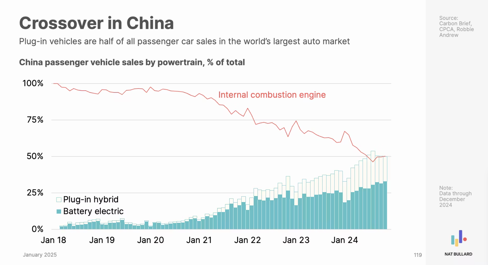 Chart showing that plug-in vehicles are half of all passenger car sales in China