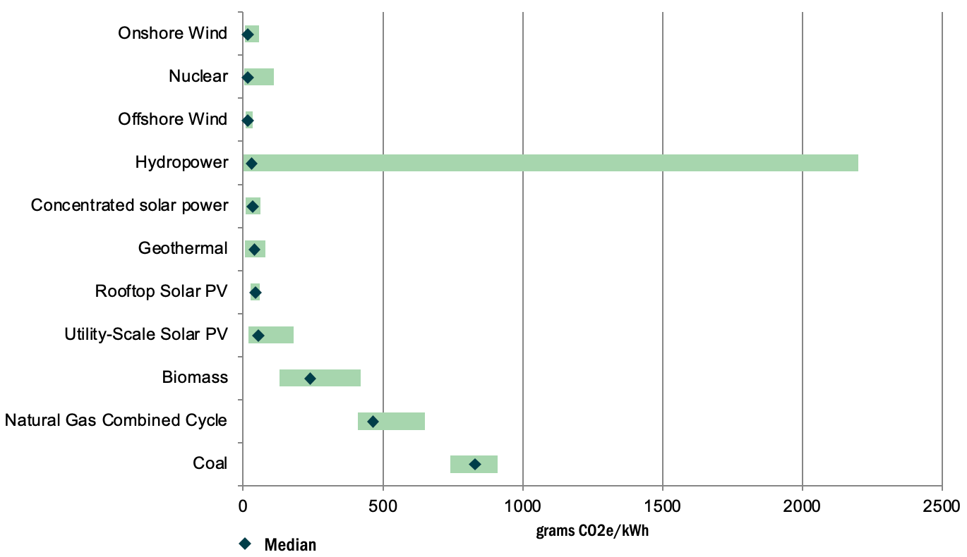 Bar graph showing GHG emissions by resource in CO2 equivalents. 