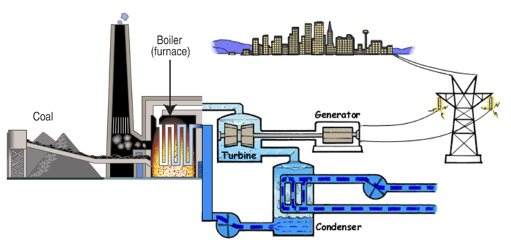 diagram of a coal-fired power plant