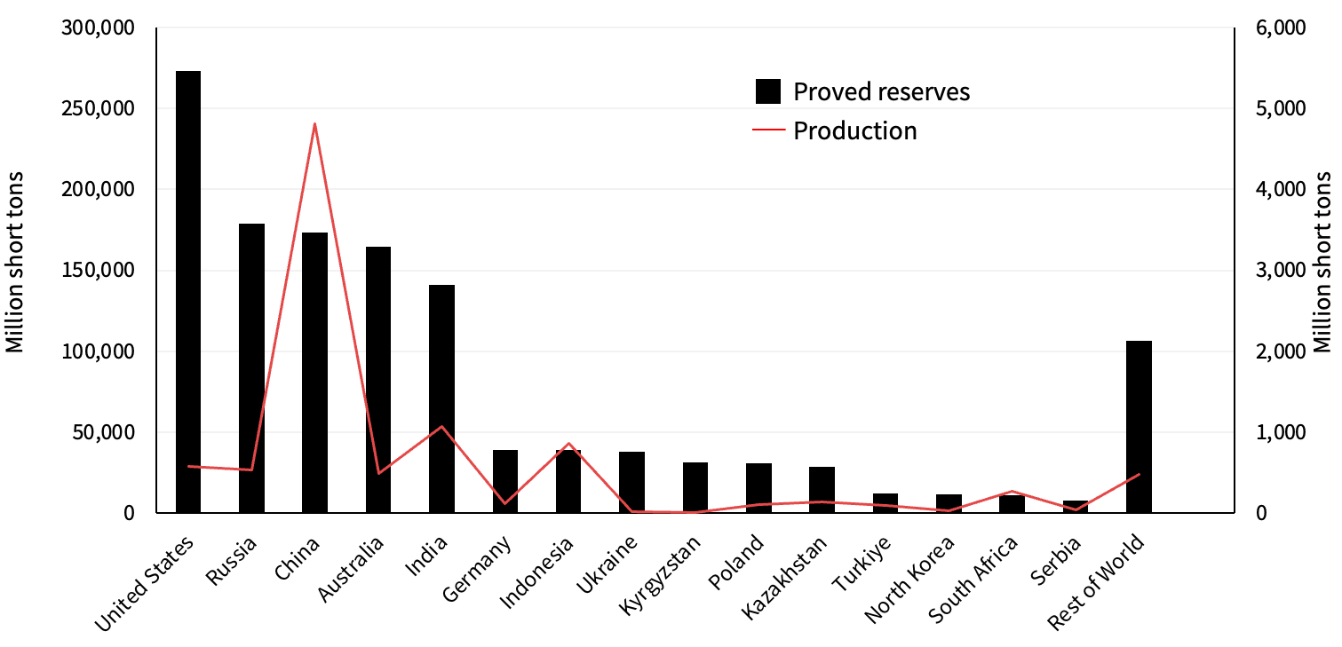 Graph shows coal proved reserves by country and production.