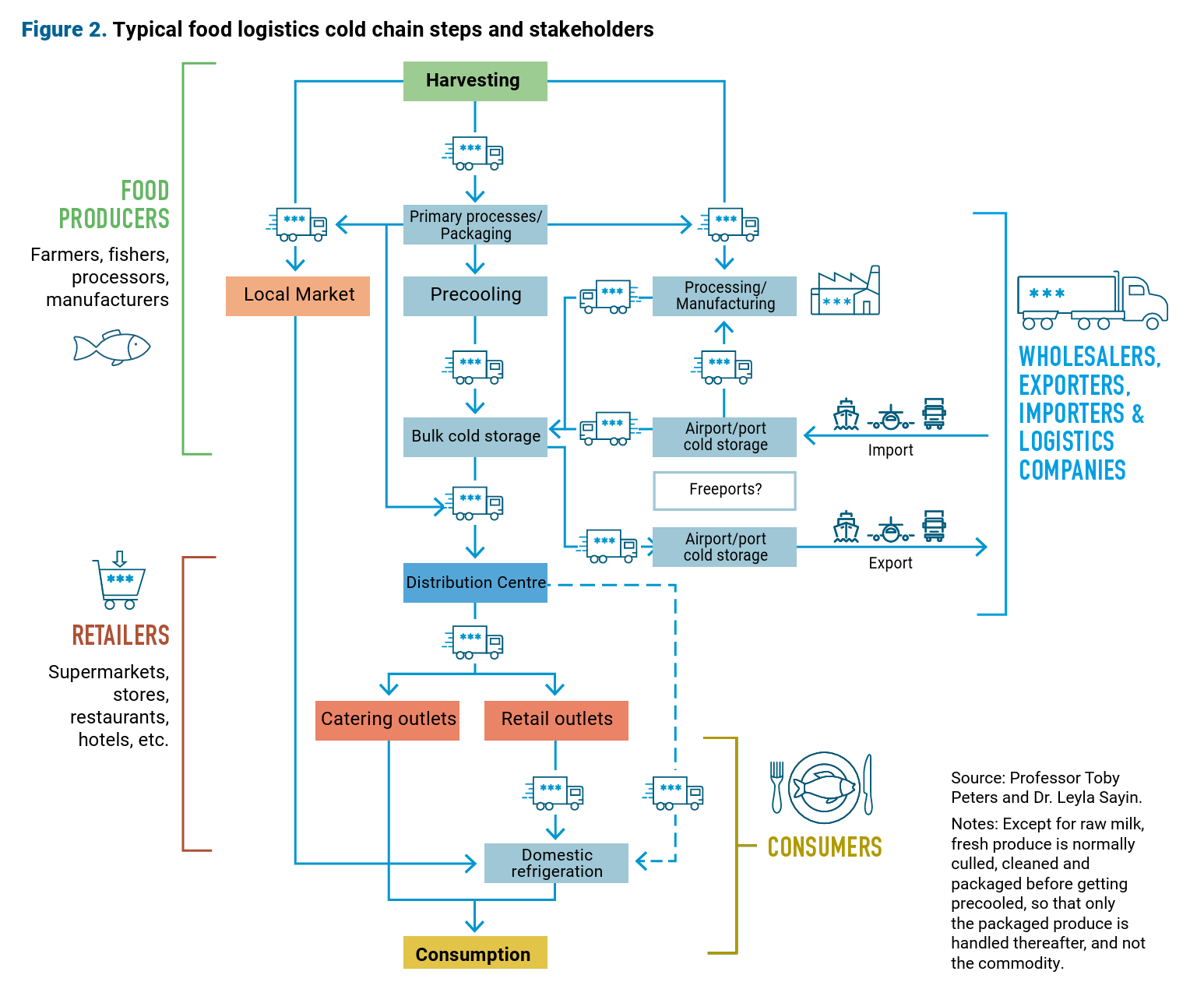 Map of typical food logistics cold chain steps and stakeholders including food producers; wholesalers, exporters, importers, & logistics companies; retailers; and consumers.