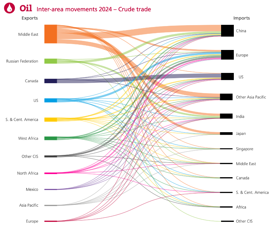 Sankey diagram showing the flow of crude oil from exporting countries and regions to importing countries and regions. The Middle East dominates exports. China and Europe are the leading importers.