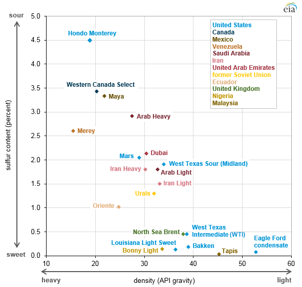 Scatter plot showing that crude oils have different sulfur contents and densities.
