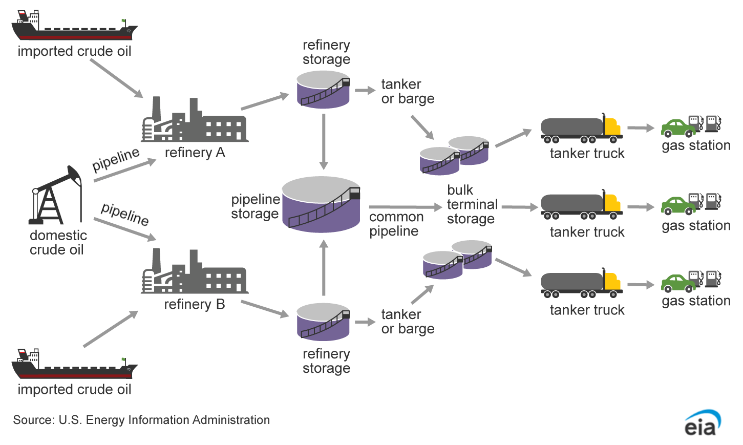 Flow chart showing how oil is transported. Domestic crude travels via pipeline to refineries, while imported crude is typically transported on ships. From refinery storage, petroleum products are transported via pipeline, tanker, or barge to bulk terminal storage. Then tanker trucks move petroleum products to gas stations.