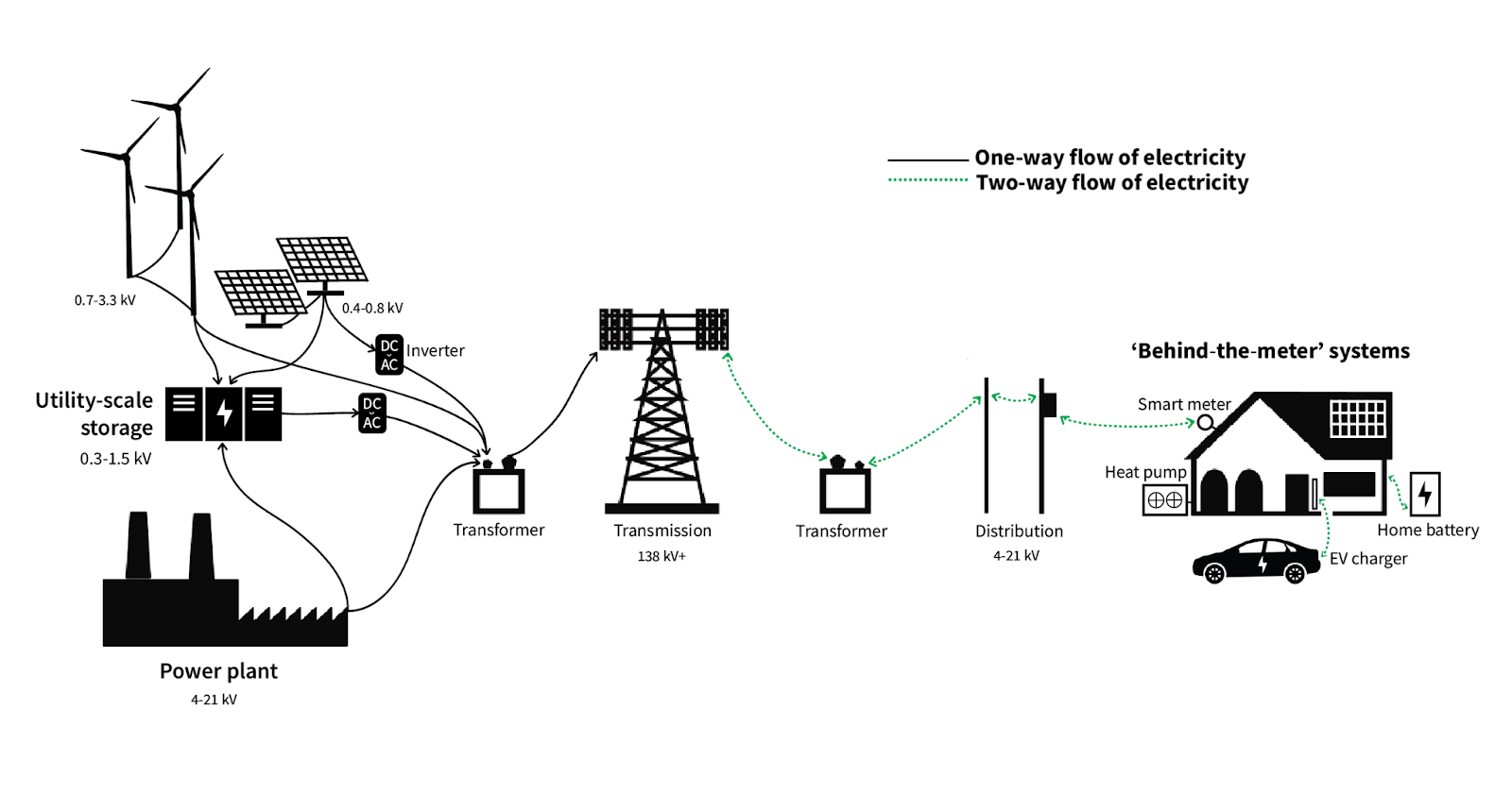 Diagram showing the flow of electricity through the grid from sources to homes and businesses