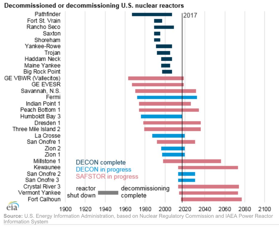Bar chart showing U.S. nuclear reactors that have been shut down and their decommissioning status as of 2017: complete, in progress, or under SAFSTOR.