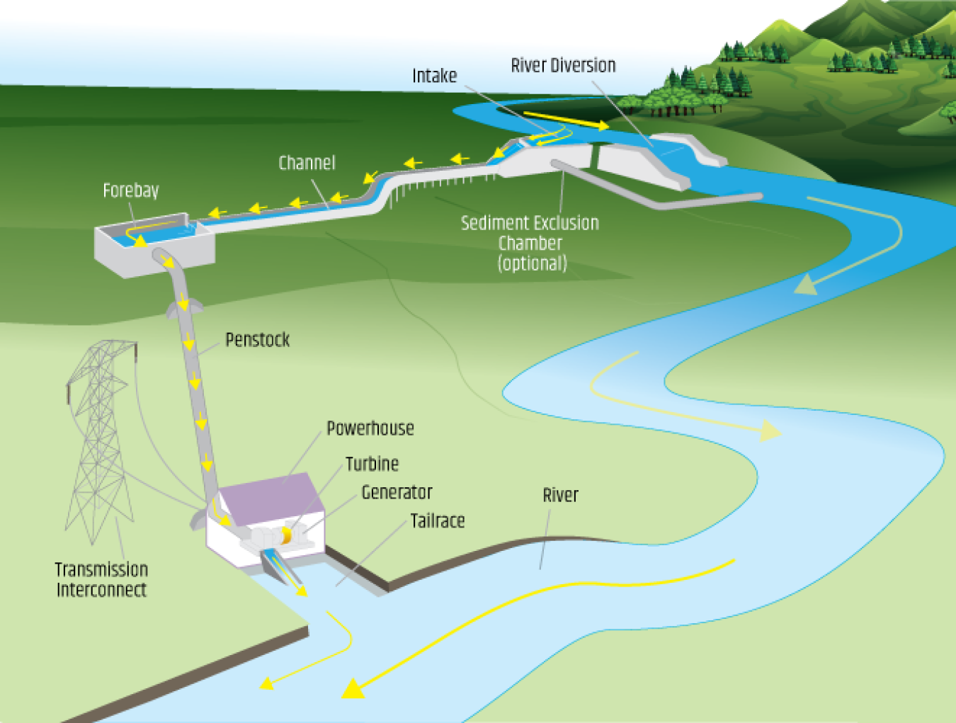 Illustration of a diversion hydrodam