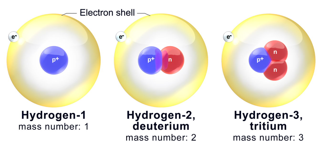 Illustration of three atoms side by side. Atom 1, Hydrogen-1 (hydrogen), has 1 proton and a mass number of 1. Atom 2, Hydrogen-2 (deuterium), has 1 proton and 1 neutron and a mass number of 2. Atom 3, Hydrogen-3 (tritium) has 1 proton and 2 neutrons and a mass number of 3.