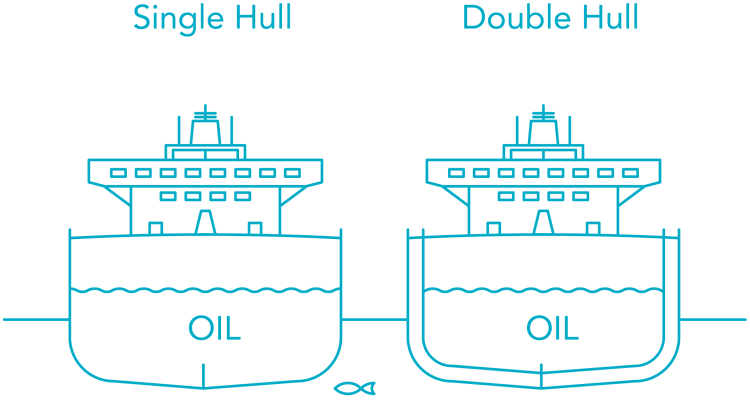 Diagram showing a double hull vs a single hull tanker