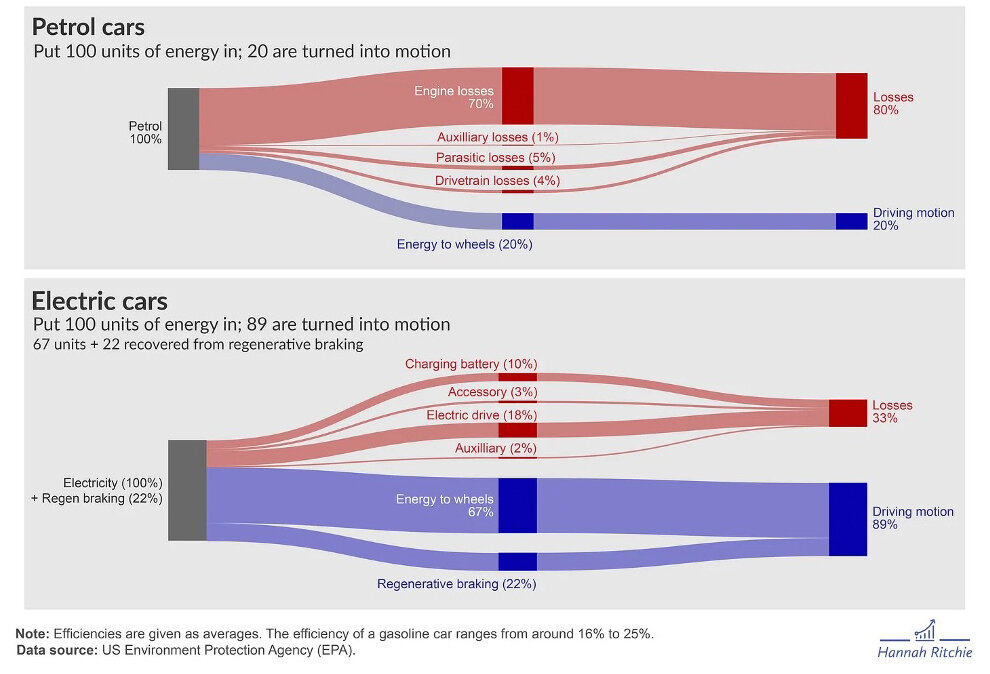 Sankey diagrams showing that only 20% of the energy in petrol cars go to motion; the remaining 80% is lost. In contrast, 89% of the energy in electric cars go to motion, and only 33% is lost.