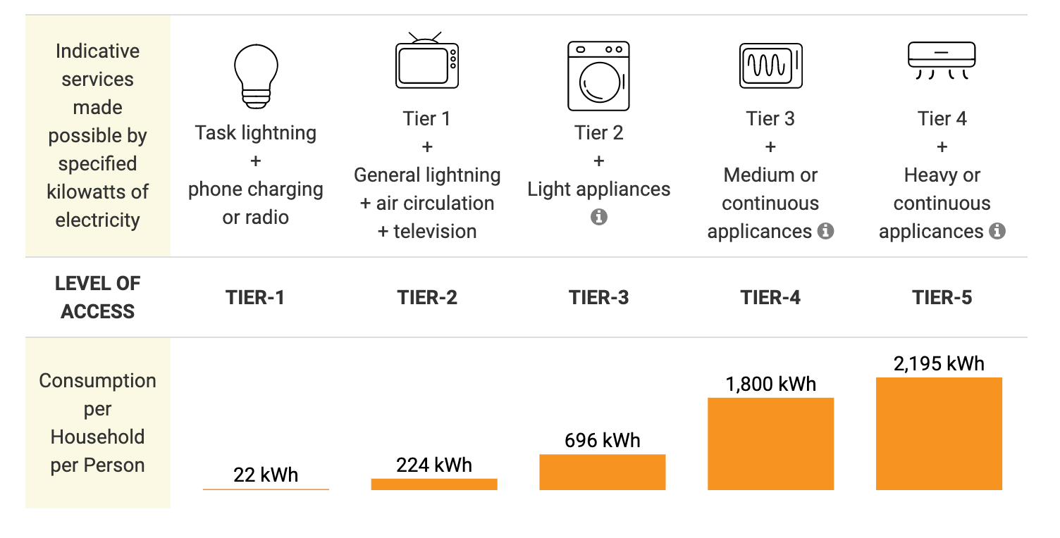 Shows 5 levels of electricity access defined by the World Bank using indicative services made possible by specified kilowatts of electricity consumption per household per person. Tier 1 is 22kWh with task lighting and phone charging or radio. Tier 5 is 2,195kWh with heavy or continuous appliances.