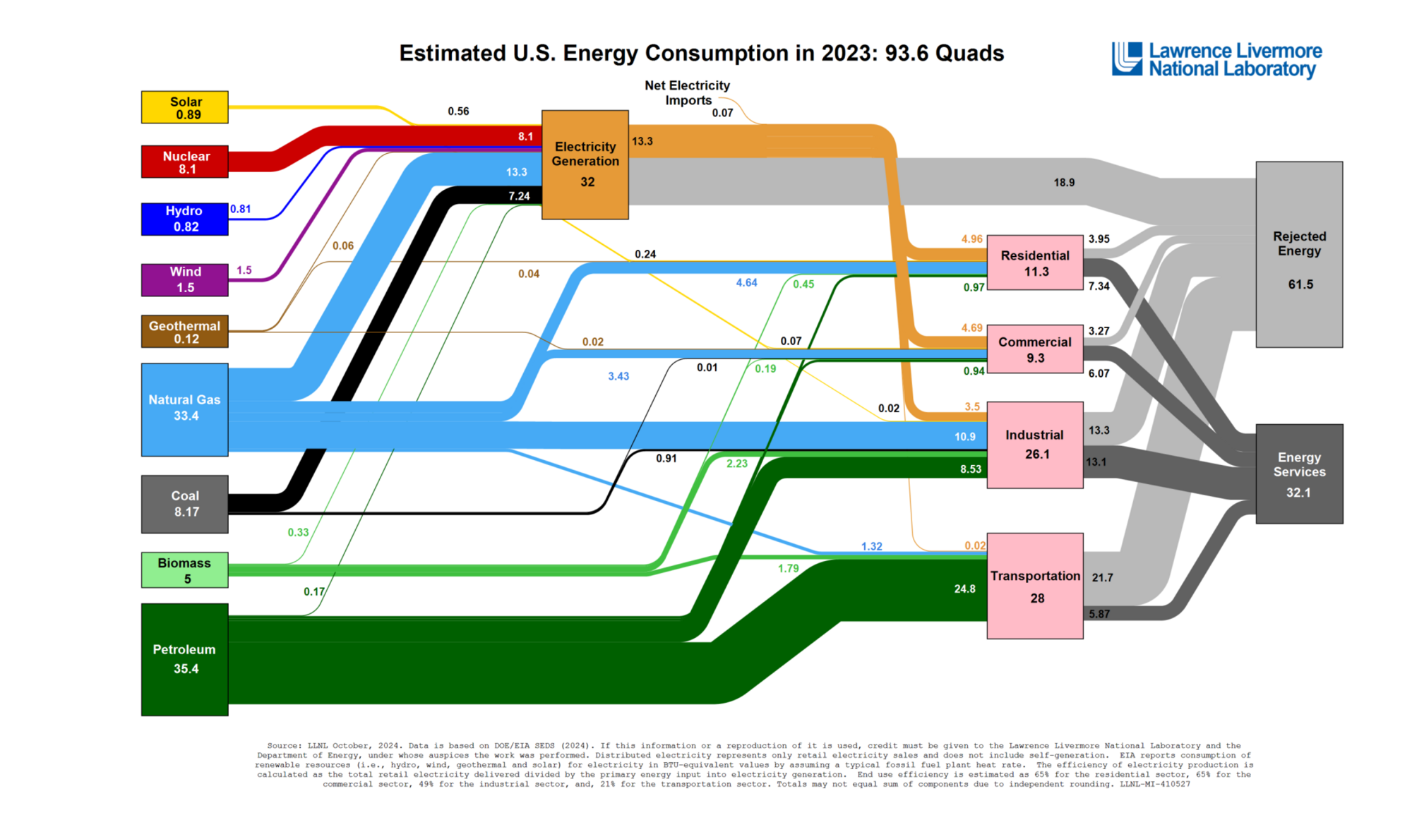 Sankey diagram details the sources of energy production, how it is used, and how much is wasted in the U.S. 