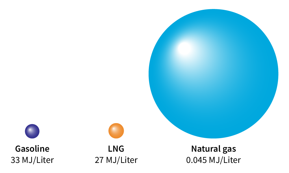 Three spheres showing the relative volume of gasoline, LNG, and natural gas needed to provide the same energy. Gasoline has the highest volumetric energy density of the three (33 MJ/Liter) and is represented by the smallest sphere. LNG’s volumetric energy density is next at 27 MJ/Liter and is represented by a sphere with 1.22 times the volume of the gasoline sphere. Natural gas has a volumetric energy density of 0.045 MJ/Liter and is represented by a sphere with 600 times the volume of the LNG sphere.