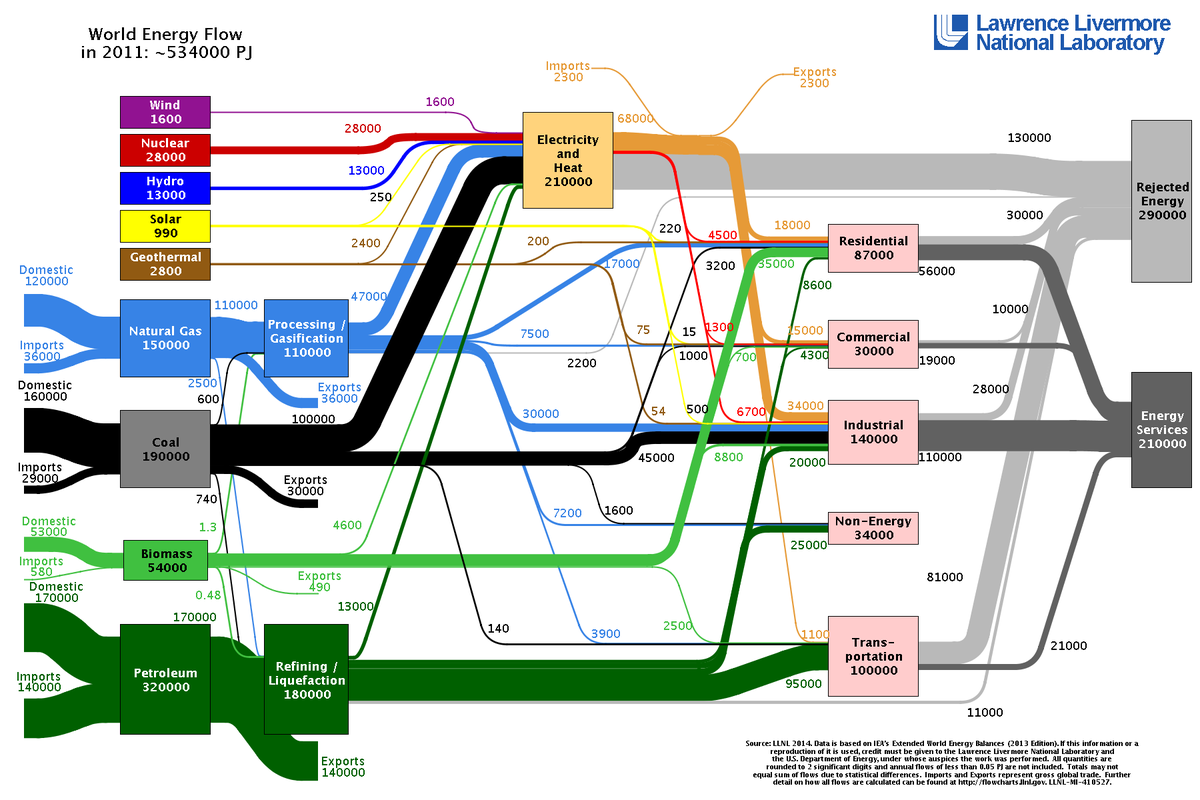 Diagram showing the flow of energy from sources to consumption
