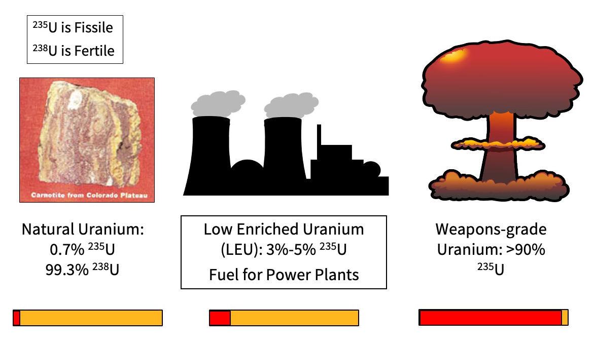 Graphic comparing uranium enrichment levels: natural uranium (0.7% U-235), low-enriched uranium for power plants (3–5% U-235), and weapons-grade uranium (>90% U-235).