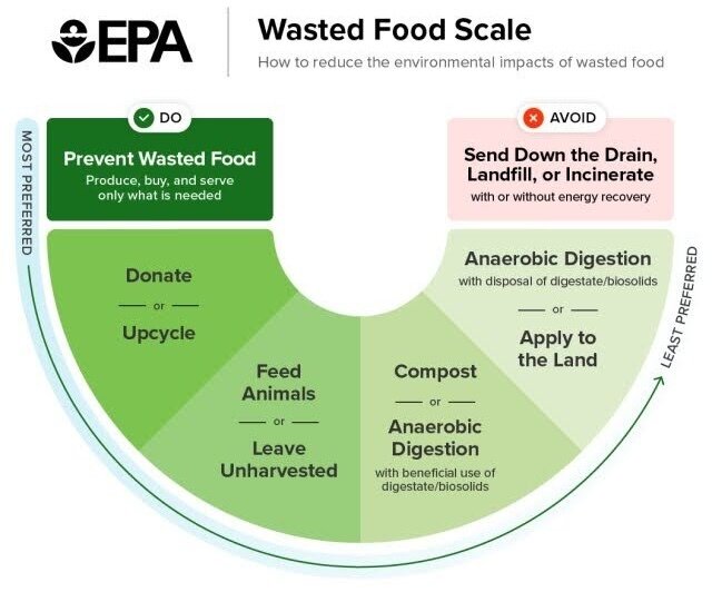 The EPA's Wasted Food Scale shows that preventing food waste is the most effective solution, followed by donation, recycling (e.g., animal feed, composting), and energy recovery, with landfill disposal as the last resort.