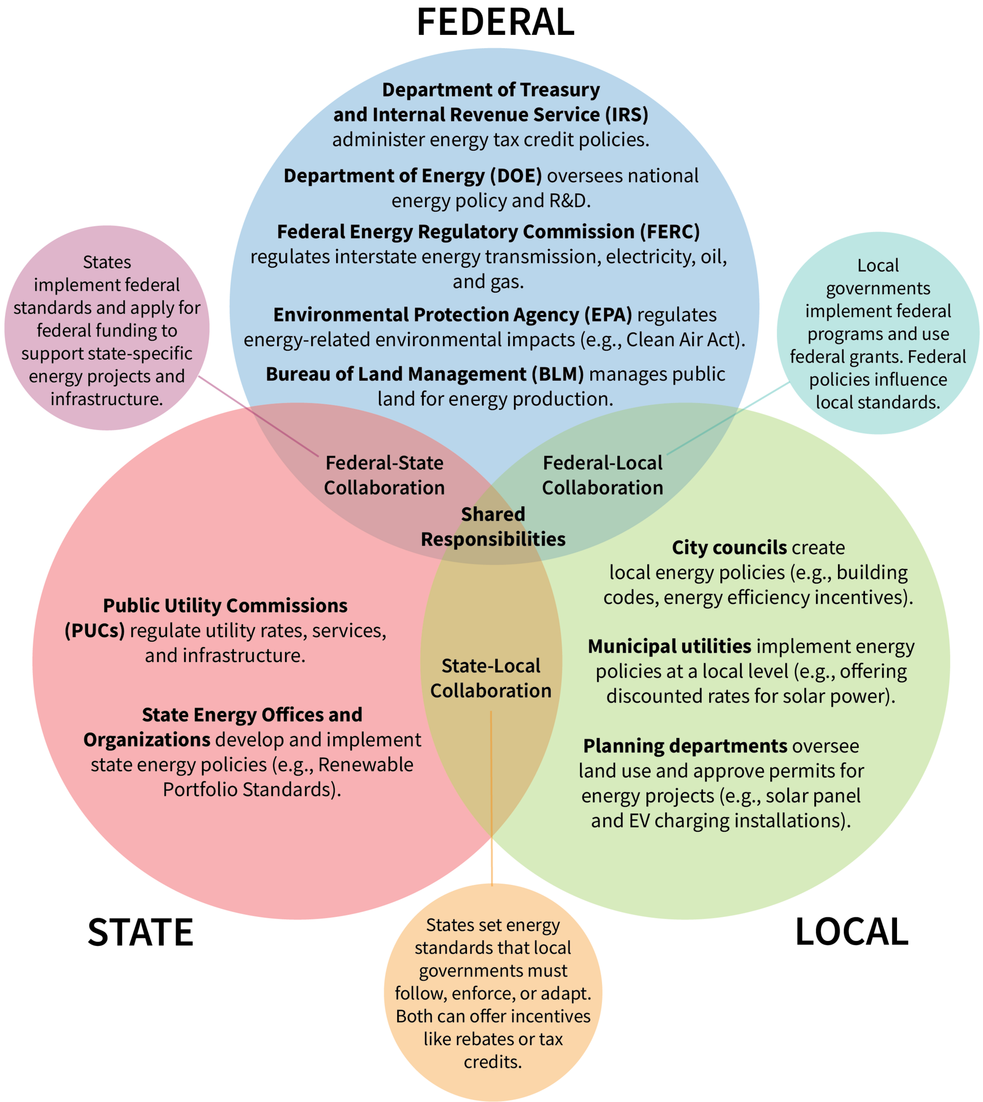 Venn diagram showing the interplay of U.S. federal, state, and local governments and some examples of energy agencies and policies across the levels