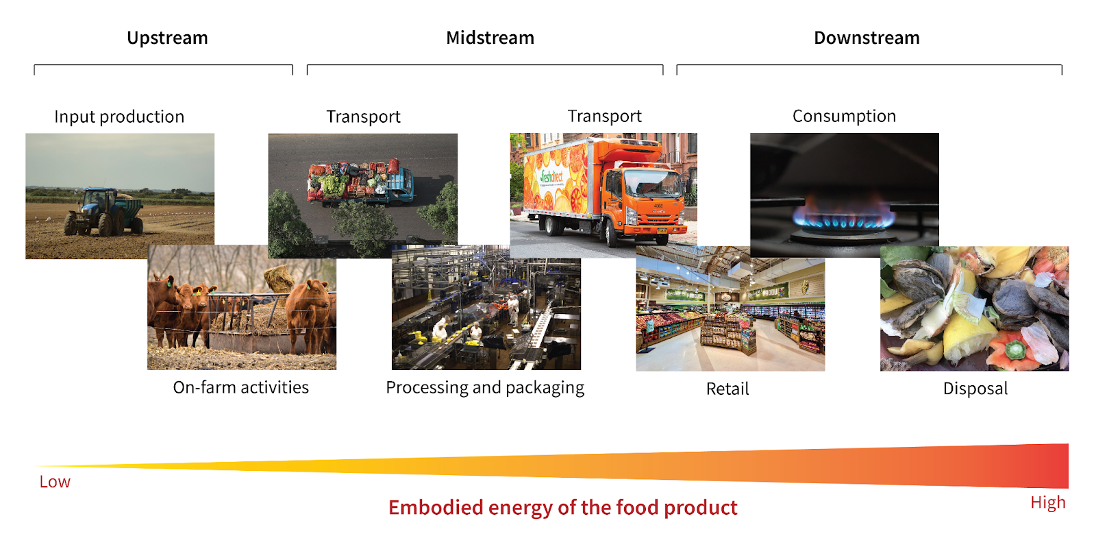 Diagram with photos representing the food system stages and components: upstream: input production and on-farm activities; midstream: transport from farm, processing and packaging, transport to retail; downstream: retail, consumption, disposal. The embodied energy of food products increases as they move from upstream to downstream.