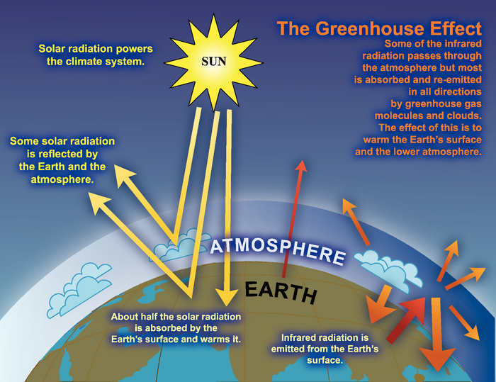 Diagram illustrating the greenhouse effect as described above. 