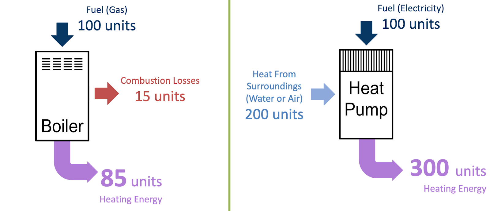 cartoon image of a gas boiler with 100 units of natural gas going in and 85 units of heating energy coming out (15 units are combustion losses) next to a heat pump with 100 units of electricity going in along with 200 units of heat from the surroundings (air or water) and 300 units of heating energy coming out.